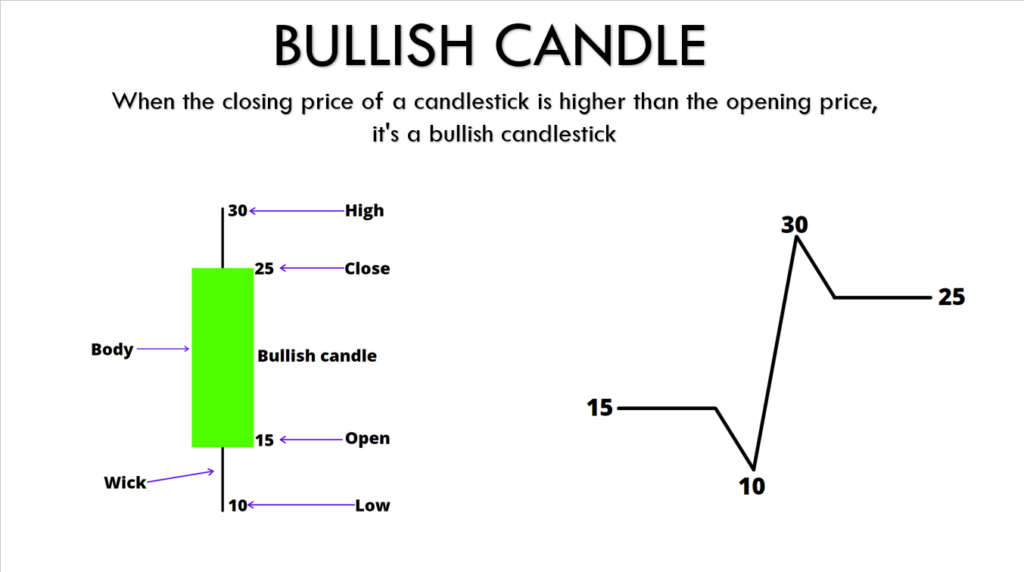 Bullish Candle