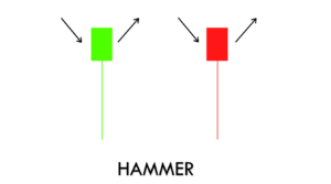 Hammer Candlestick Pattern